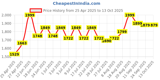 ajio.com lego Tractor Blocks lego Price History Graph from 25 Apr 2025 to 12 Oct 2025