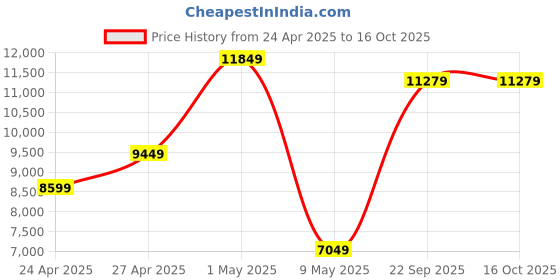 ajio.com lego Tuxedo Cat Gift Idea For Animal lego Price History Graph from 24 Apr 2025 to 15 Oct 2025