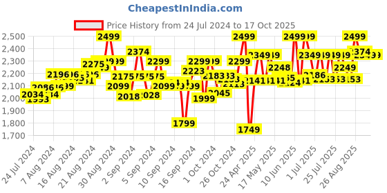 ajio.com lego Unisex City Dunk Stunt Ramp Challenge Building Toy Set lego Price History Graph from 24 Jul 2024 to 16 Oct 2025