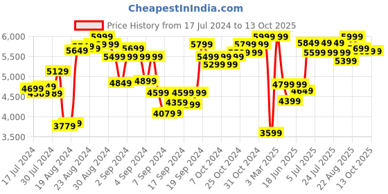 ajio.com lego Unisex Classic Creative Party Box Building Toy Set lego Price History Graph from 17 Jul 2024 to 12 Oct 2025
