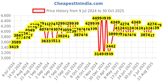 ajio.com lego Unisex Disney Princess Creative Castles Building Toy Set lego Price History Graph from 9 Jul 2024 to 30 Oct 2025