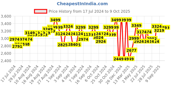 ajio.com lego Unisex Duplo My First Organic Market Building Toy Set lego Price History Graph from 17 Jul 2024 to 8 Oct 2025