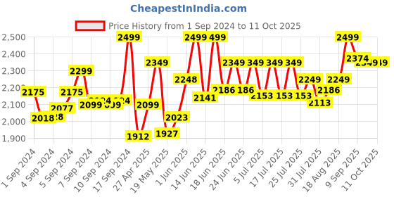 ajio.com lego Unisex Jurassic World Pteranodon Chase Building Kit lego Price History Graph from 1 Sep 2024 to 11 Oct 2025