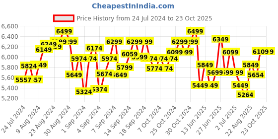 ajio.com lego Unisex Jurassic World Triceratops Dinosaur Pickup Truck Ambush lego Price History Graph from 24 Jul 2024 to 23 Oct 2025