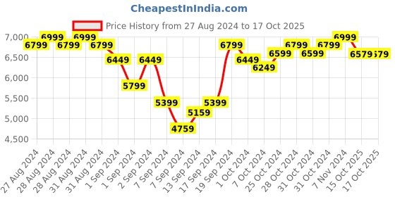 ajio.com lego Unisex Technic The Batman Batcycle Building Toy Set lego Price History Graph from 27 Aug 2024 to 16 Oct 2025