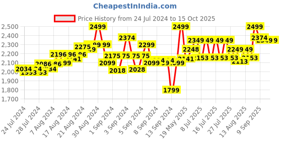 ajio.com lego Unisex The Fox Lodge Building Kit lego Price History Graph from 24 Jul 2024 to 14 Oct 2025