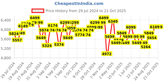 ajio.com lego Unisex The Panda Haven Building Toy Set lego Price History Graph from 29 Jul 2024 to 21 Oct 2025