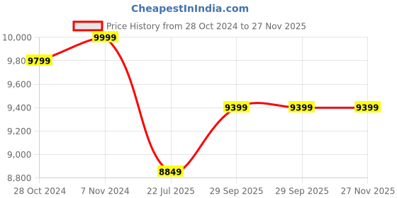 ajio.com LEGO VTOL Heavy Cargo Spaceship lego Price History Graph from 28 Oct 2024 to 26 Nov 2025