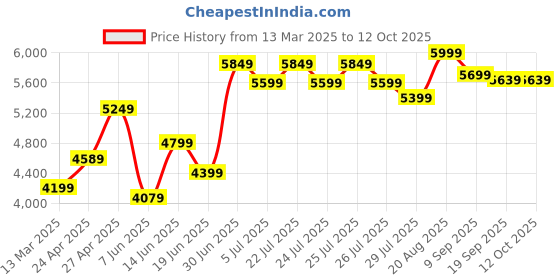 ajio.com lego Wicked Elphaba & Glinda Figures Fantasy Toy Construction Play Set lego Price History Graph from 13 Mar 2025 to 12 Oct 2025