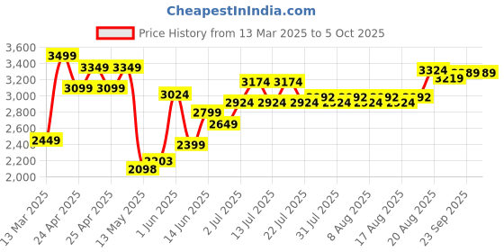 ajio.com lego Wicked Glinda with Elphaba & Nessarose At Shiz University Building Set lego Price History Graph from 13 Mar 2025 to 5 Oct 2025