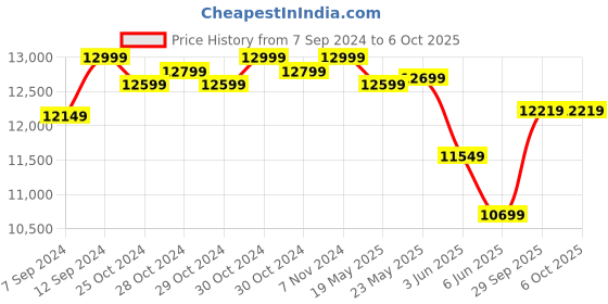 ajio.com lego Wolf Mask Shadow Dojo Toy Set lego Price History Graph from 7 Sep 2024 to 5 Oct 2025