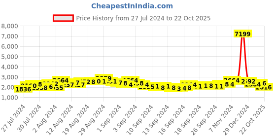 ajio.com ri-wah Leheriya Design Gota Work Georgette Saree ri-wah Price History Graph from 27 Jul 2024 to 22 Oct 2025