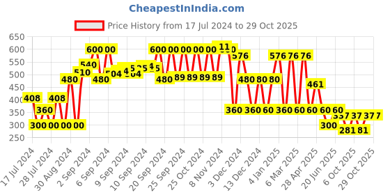 ajio.com rio girls Leheriya Print A-Line Dress rio girls Price History Graph from 17 Jul 2024 to 29 Oct 2025