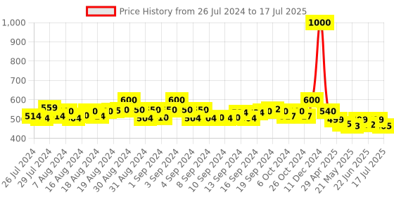 ajio.com jabama Leheriya Print Dupatta with Lace Border & Tassels jabama Price History Graph from 26 Jul 2024 to 17 Jul 2025