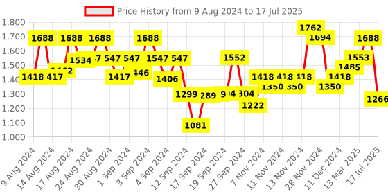 ajio.com satrani Leheriya Print Saree with Embellished Border satrani Price History Graph from 9 Aug 2024 to 17 Jul 2025