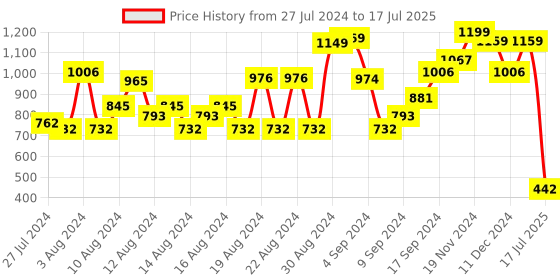 ajio.com saree mall Leheriya Print Saree with Embellished Border saree mall Price History Graph from 27 Jul 2024 to 17 Jul 2025