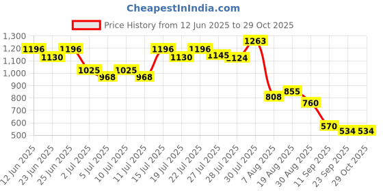 ajio.com svrnaa by azorte Leheriya Print Strappy Tiered Dress svrnaa by azorte Price History Graph from 12 Jun 2025 to 28 Oct 2025