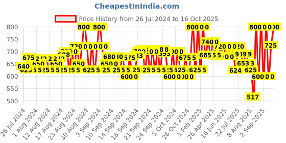 ajio.com neudis Lehriya Print Flared Skirt with Elasticated Waistband neudis Price History Graph from 26 Jul 2024 to 16 Oct 2025