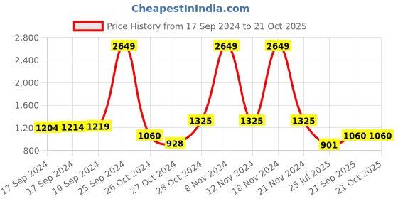 ajio.com lei chie Girls Embellished Skirt & Top Set lei chie Price History Graph from 17 Sep 2024 to 20 Oct 2025