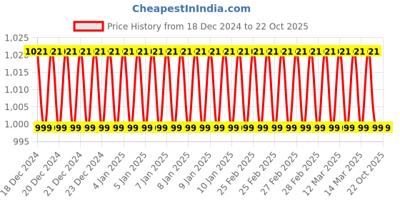 ajio.com lei chie Girls Western WearDress lei chie Price History Graph from 18 Dec 2024 to 22 Oct 2025