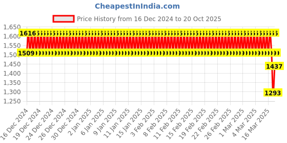 ajio.com lei chie Girls Western WearDress lei chie Price History Graph from 16 Dec 2024 to 20 Oct 2025