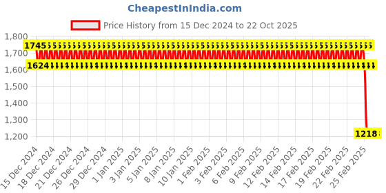 ajio.com lei chie Girls Western WearDress lei chie Price History Graph from 15 Dec 2024 to 21 Oct 2025
