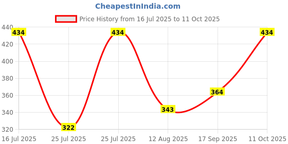 ajio.com leia High-Rise Flat-Front Straight Fit Pants leia Price History Graph from 16 Jul 2025 to 11 Oct 2025