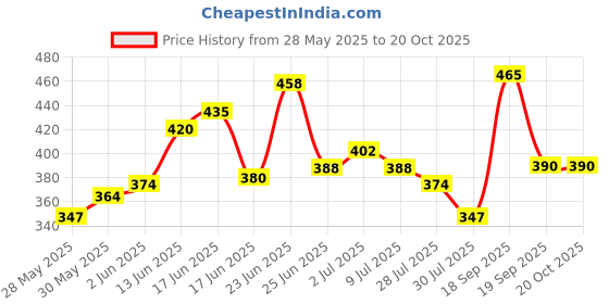 ajio.com leia Tie & Dye ShirtWomen Regular Fit Shirt with Curved Hemline leia Price History Graph from 28 May 2025 to 20 Oct 2025