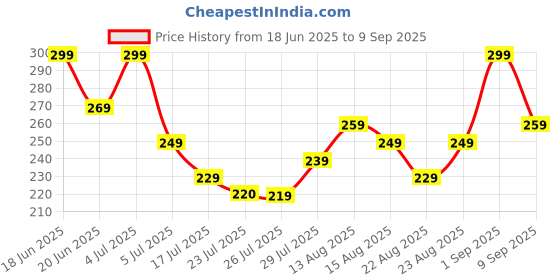 ajio.com leia Women A-Line Mini Length Skirt leia Price History Graph from 18 Jun 2025 to 9 Sep 2025