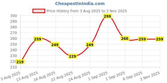 ajio.com leia Women A-Line Mini Length Skirt leia Price History Graph from 3 Aug 2025 to 2 Nov 2025