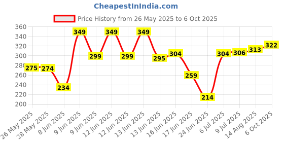 ajio.com leia Women Abstract Regular Fit Top leia Price History Graph from 26 May 2025 to 6 Oct 2025