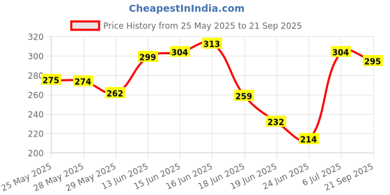 ajio.com leia Women Abstract Regular Fit Top leia Price History Graph from 25 May 2025 to 21 Sep 2025