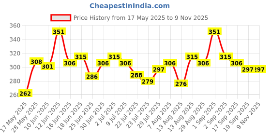 ajio.com leia Women Ankle Length Track Pants leia Price History Graph from 17 May 2025 to 7 Nov 2025