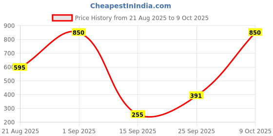 ajio.com leia Women Asymmetrical Regular Fit Shrug leia Price History Graph from 21 Aug 2025 to 9 Oct 2025