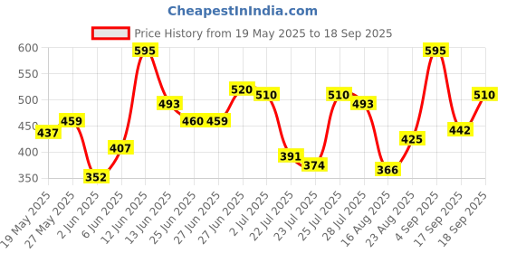 ajio.com leia Women Baggy Fit Cargo Pants leia Price History Graph from 19 May 2025 to 18 Sep 2025
