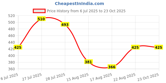 ajio.com leia Women Baggy Fit Cargo Pants leia Price History Graph from 6 Jul 2025 to 23 Oct 2025