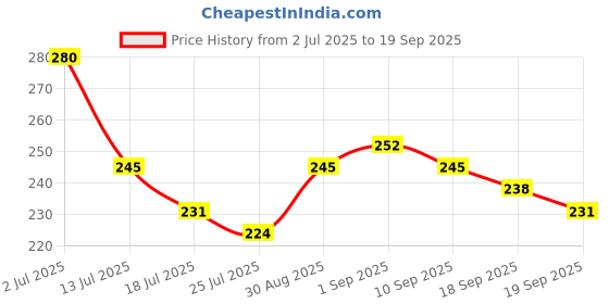 ajio.com leia Women Boxy Fit Shirt with Cuban Collar leia Price History Graph from 2 Jul 2025 to 19 Sep 2025
