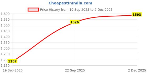 ajio.com leia Women Cardigan with Full Sleeves & Patch Pockets leia Price History Graph from 19 Sep 2025 to 2 Dec 2025