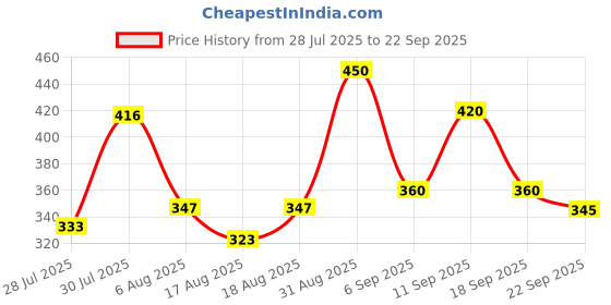 ajio.com leia Women Checked Oversized Fit Shirt leia Price History Graph from 28 Jul 2025 to 22 Sep 2025