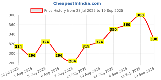 ajio.com leia Women Cuban-Collar Boxy Fit Shirt leia Price History Graph from 28 Jul 2025 to 19 Sep 2025