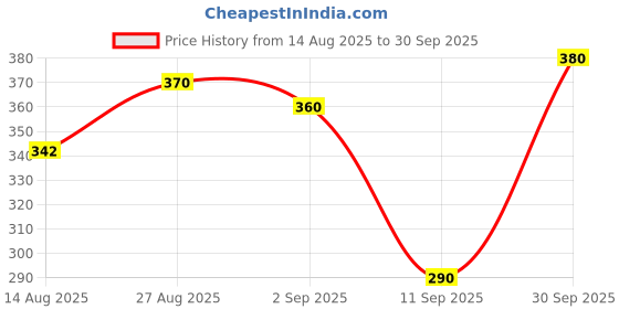 ajio.com leia Women Cuban-Collar Regular Fit Shirt leia Price History Graph from 14 Aug 2025 to 30 Sep 2025