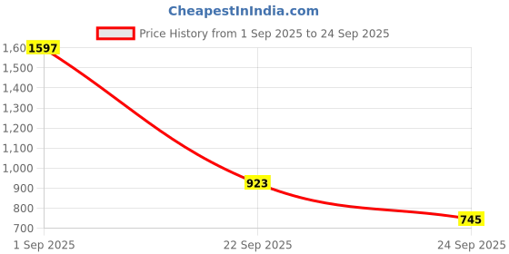 ajio.com leia Women Embroidered Fit & Flare Dress leia Price History Graph from 1 Sep 2025 to 24 Sep 2025