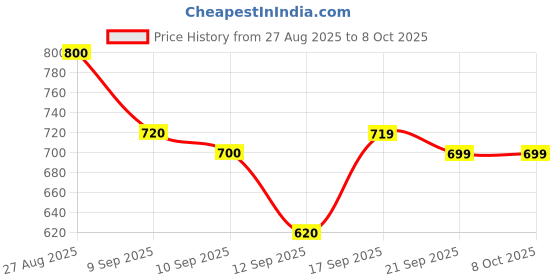 ajio.com leia Women Embroidered Regular Fit Jacket leia Price History Graph from 27 Aug 2025 to 7 Oct 2025