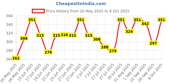 ajio.com leia Women Fitted Track Pants with Insert Pockets leia Price History Graph from 20 May 2025 to 8 Oct 2025