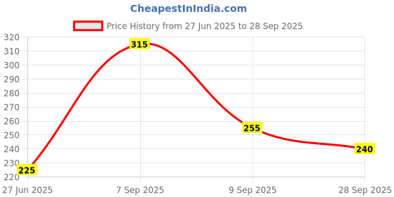 ajio.com leia Women Flared Mini Skirt leia Price History Graph from 27 Jun 2025 to 28 Sep 2025
