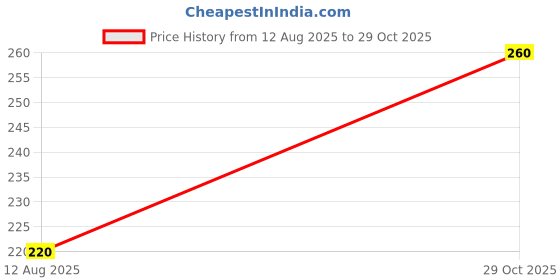 ajio.com leia Women Flared Skirt leia Price History Graph from 12 Aug 2025 to 29 Oct 2025
