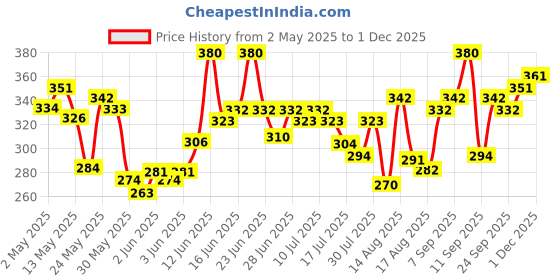 ajio.com leia Women Flat Front Relaxed Fit Pants leia Price History Graph from 2 May 2025 to 1 Dec 2025