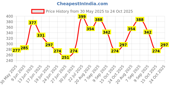 ajio.com leia Women Flat Front Relaxed Fit Pants leia Price History Graph from 30 May 2025 to 24 Oct 2025