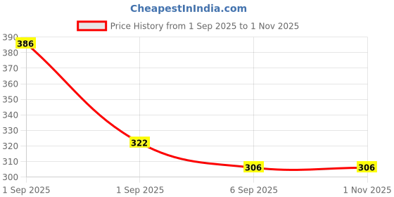 ajio.com leia Women Floral Fit and Flare Dress leia Price History Graph from 1 Sep 2025 to 31 Oct 2025
