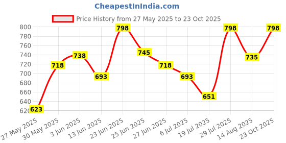 ajio.com leia Women Floral Jumpsuit leia Price History Graph from 27 May 2025 to 23 Oct 2025